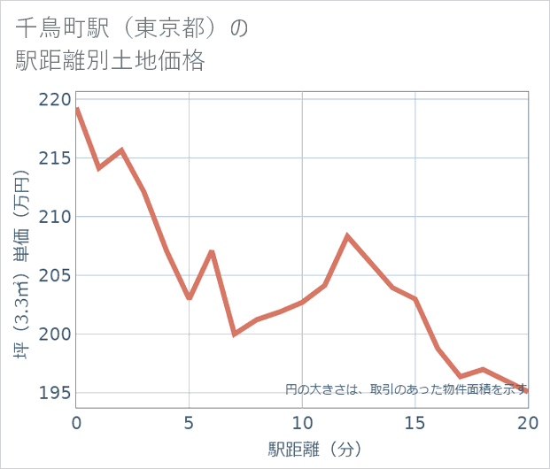 千鳥町駅(東京都)の徒歩距離別の土地坪単価