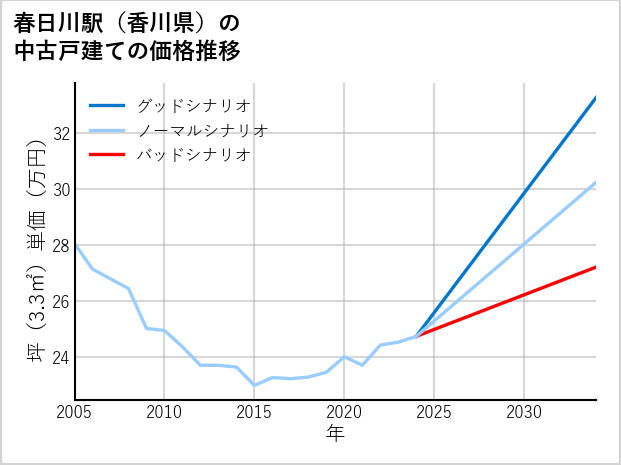 春日川駅（香川県）の中古戸建て価格推移