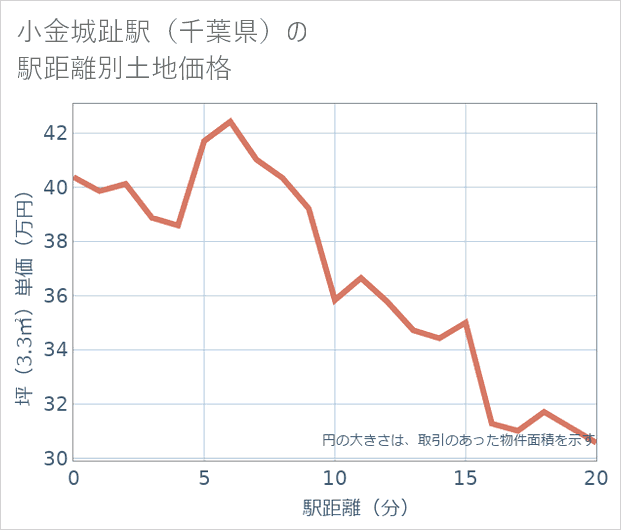 小金城趾駅(千葉県)の徒歩距離別の土地坪単価