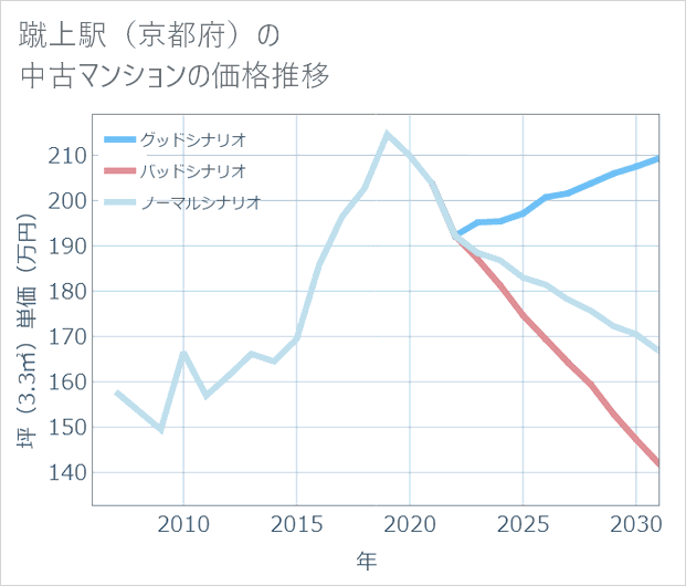 蹴上駅(京都府)の中古マンション価格推移