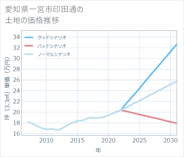 愛知県一宮市印田通の土地価格推移