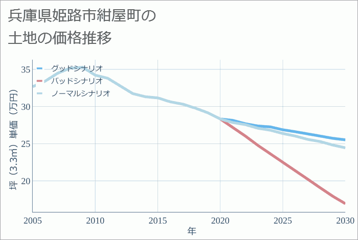 兵庫県姫路市紺屋町の土地価格推移