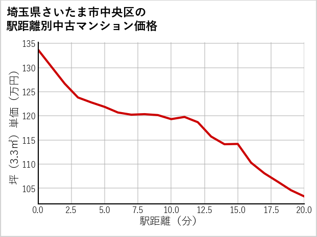 埼玉県さいたま市中央区の徒歩距離別の中古マンション坪単価