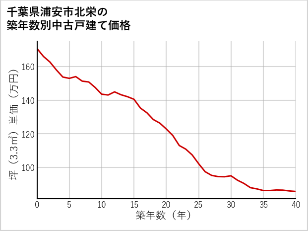 千葉県浦安市北栄の築年数別の中古戸建て坪単価