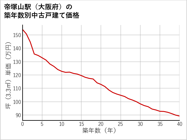 帝塚山駅（大阪府）の築年数別の中古戸建て坪単価