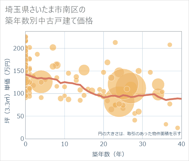 埼玉県さいたま市南区の築年数別の中古戸建て坪単価
