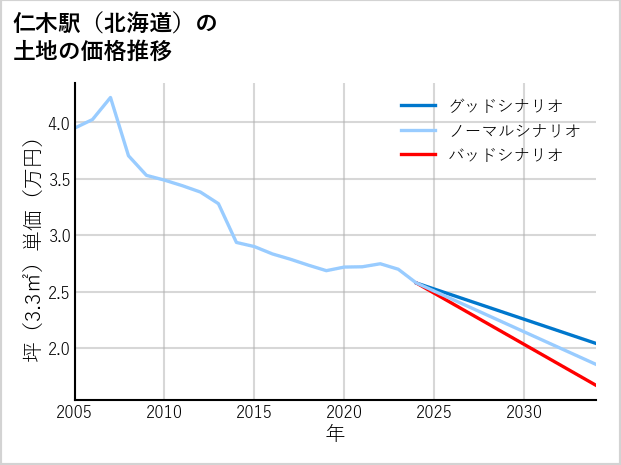仁木駅（北海道）の土地価格推移