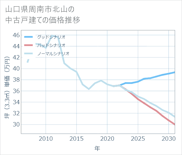 山口県周南市北山の中古戸建て価格推移