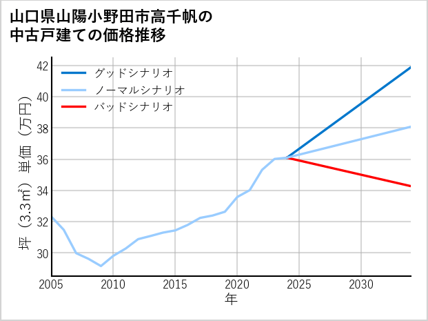 山口県山陽小野田市高千帆の中古戸建て価格推移