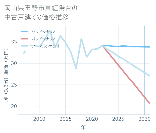 岡山県玉野市東紅陽台の中古戸建て価格推移