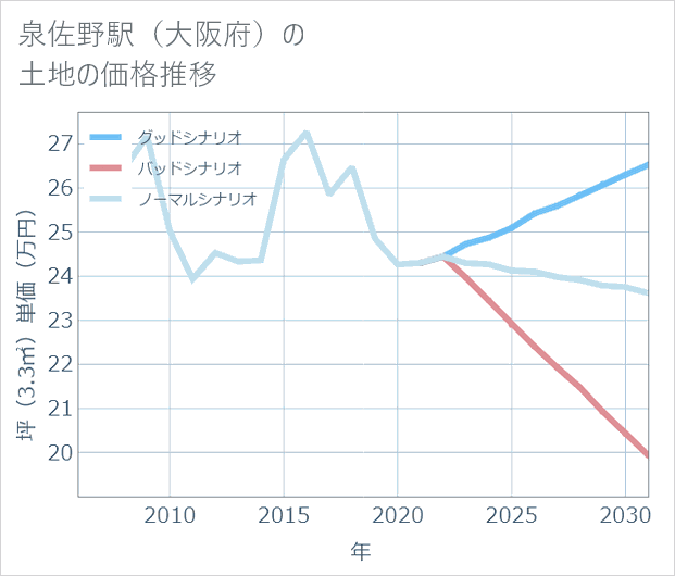 泉佐野駅(大阪府)の土地価格推移