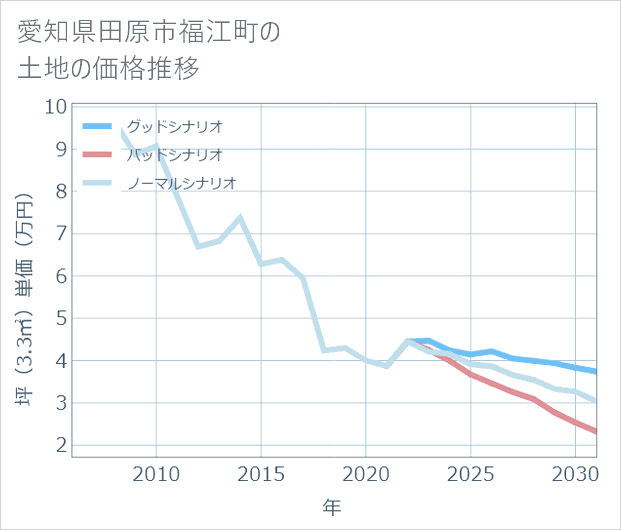愛知県田原市福江町の土地価格推移