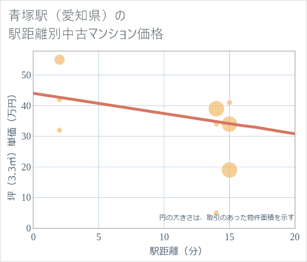 青塚駅(愛知県)の徒歩距離別の中古マンション坪単価