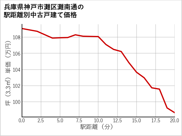 兵庫県神戸市灘区灘南通の徒歩距離別の中古戸建て坪単価