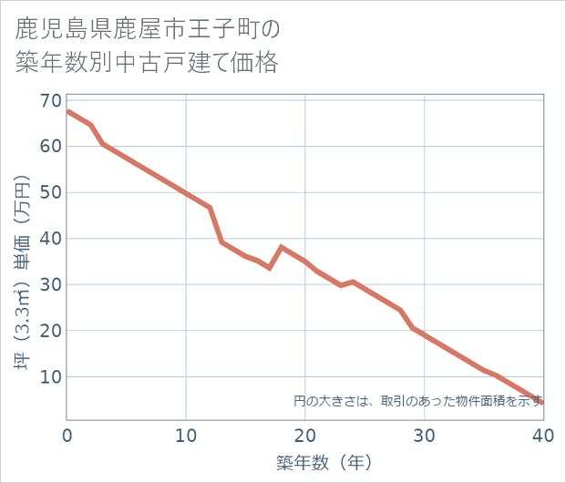 鹿児島県鹿屋市王子町の築年数別の中古戸建て坪単価