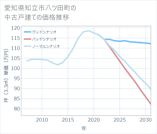 愛知県知立市八ツ田町の中古戸建て価格推移