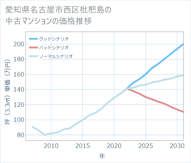 愛知県名古屋市西区枇杷島の中古マンション価格推移