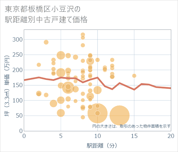東京都板橋区小豆沢の徒歩距離別の中古戸建て坪単価