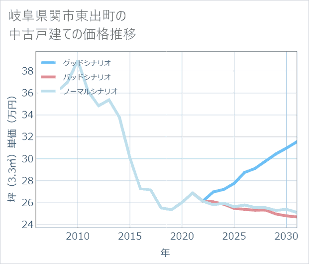 岐阜県関市東出町の中古戸建て価格推移