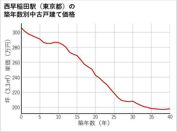 西早稲田駅（東京都）の築年数別の中古戸建て坪単価