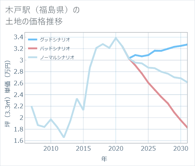 木戸駅(福島県)の土地価格推移