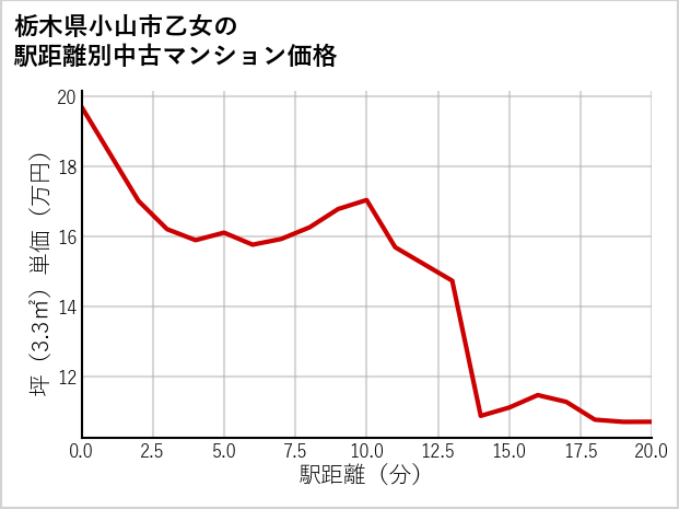 栃木県小山市乙女の徒歩距離別の中古マンション坪単価