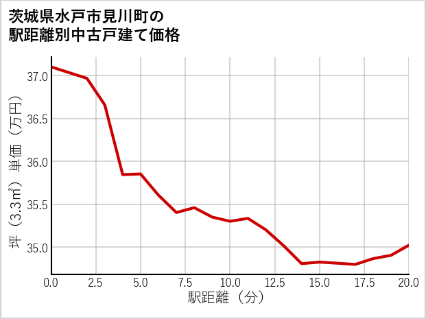 茨城県水戸市見川町の徒歩距離別の中古戸建て坪単価