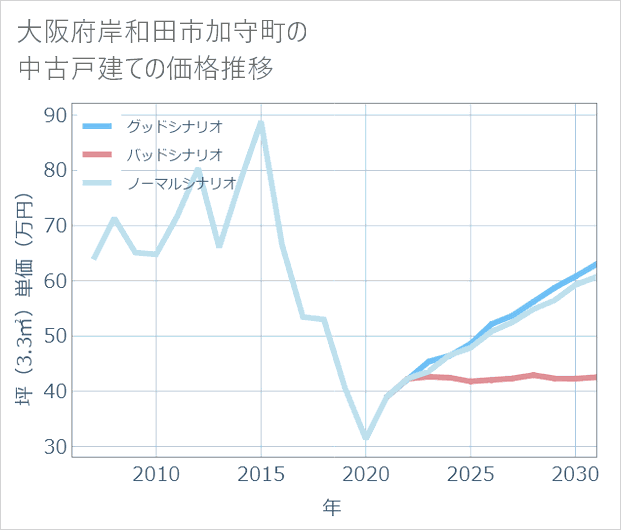 大阪府岸和田市加守町の中古戸建て価格推移