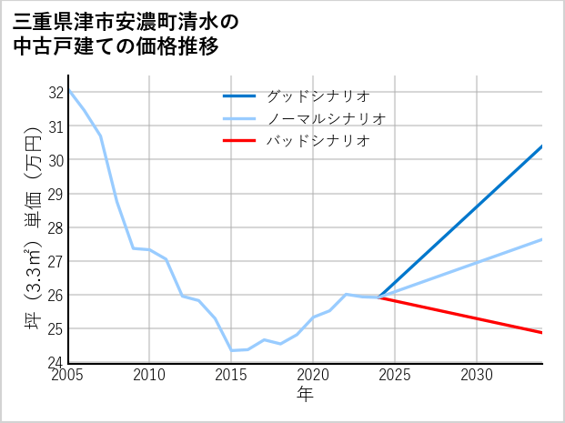 三重県津市安濃町清水の中古戸建て価格推移