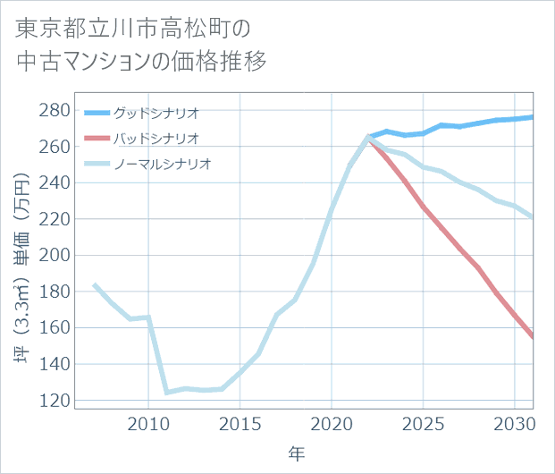 東京都立川市高松町の中古マンション価格推移
