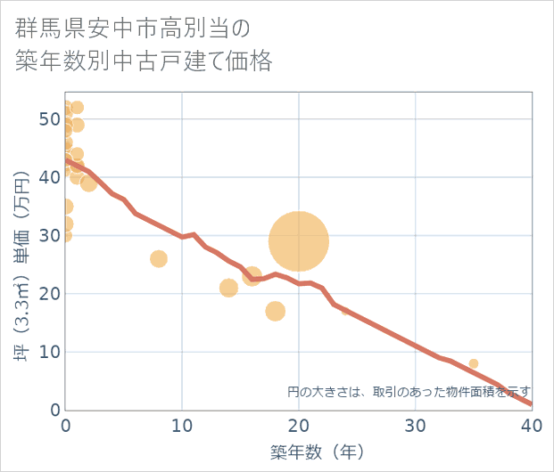 群馬県安中市高別当の築年数別の中古戸建て坪単価