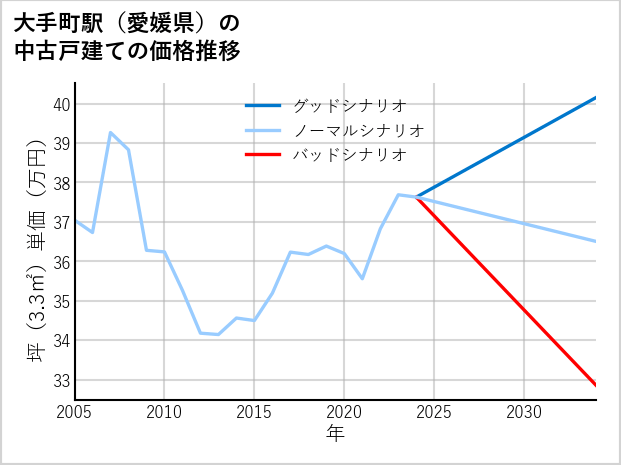 大手町駅（愛媛県）の中古戸建て価格推移