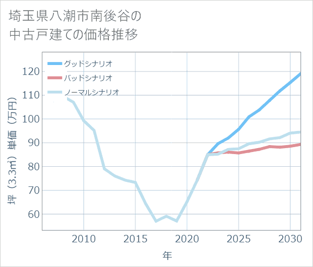 埼玉県八潮市南後谷の中古戸建て価格推移