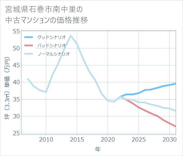 宮城県石巻市南中里の中古マンション価格推移
