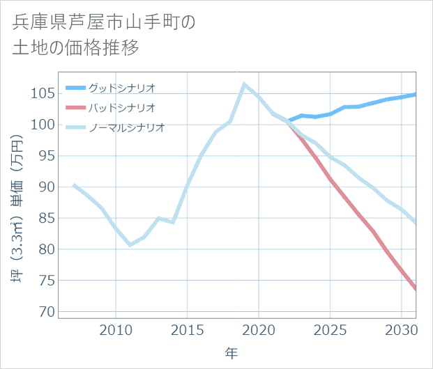 兵庫県芦屋市山手町の土地価格推移