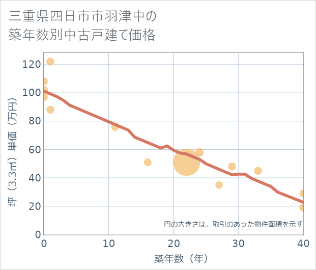 三重県四日市市羽津中の築年数別の中古戸建て坪単価
