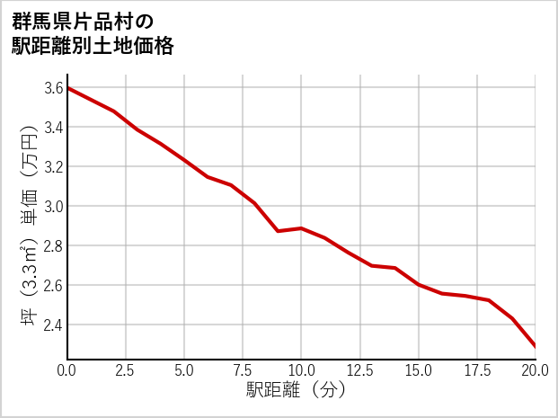 群馬県片品村の徒歩距離別の土地坪単価