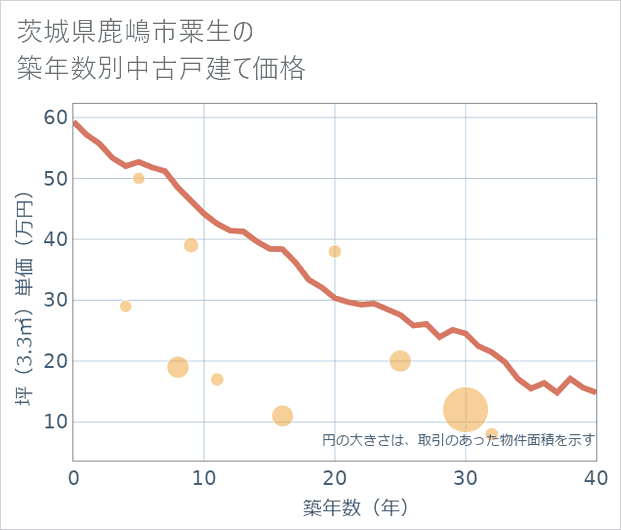茨城県鹿嶋市粟生の築年数別の中古戸建て坪単価