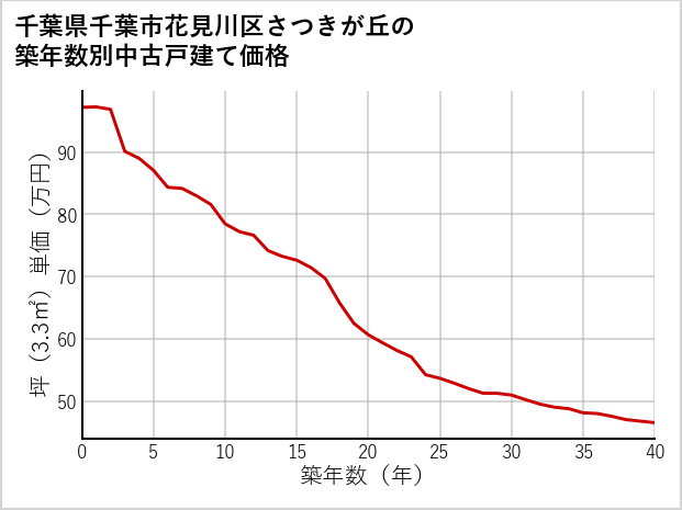 千葉県千葉市花見川区さつきが丘の築年数別の中古戸建て坪単価
