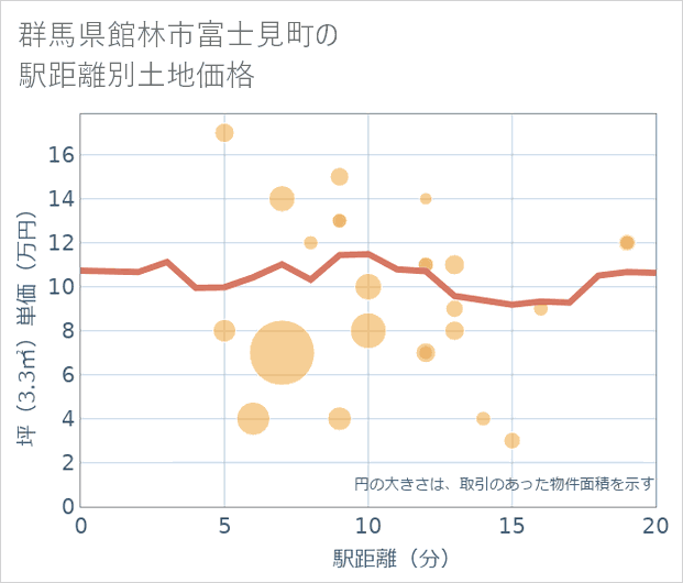 群馬県館林市富士見町の徒歩距離別の土地坪単価