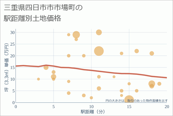 三重県四日市市市場町の徒歩距離別の土地坪単価