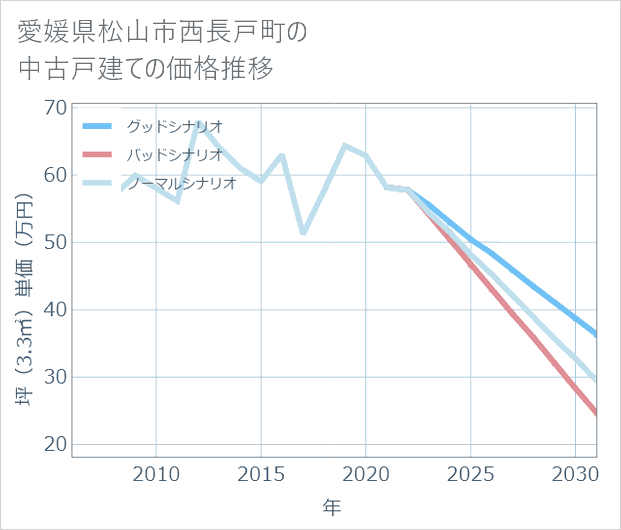 愛媛県松山市西長戸町の中古戸建て価格推移