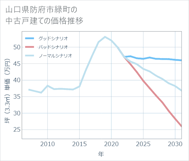 山口県防府市緑町の中古戸建て価格推移