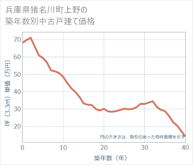兵庫県猪名川町上野の築年数別の中古戸建て坪単価