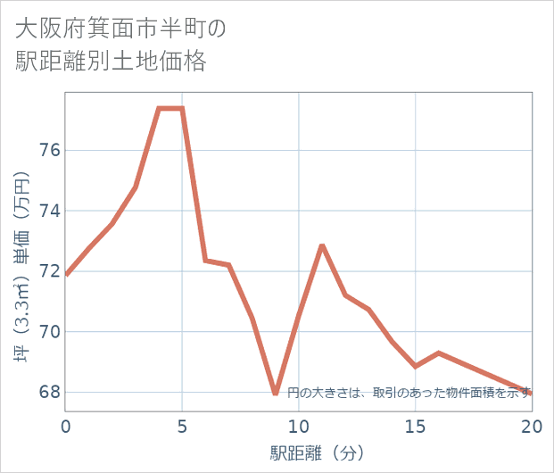 大阪府箕面市半町の徒歩距離別の土地坪単価
