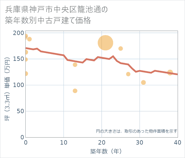 兵庫県神戸市中央区籠池通の築年数別の中古戸建て坪単価