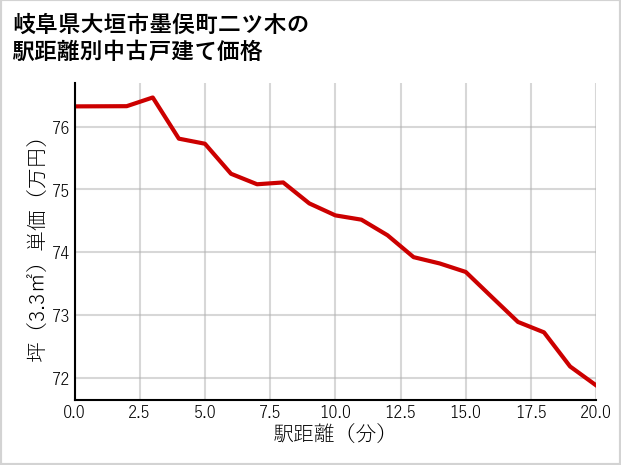 岐阜県大垣市墨俣町二ツ木の徒歩距離別の中古戸建て坪単価