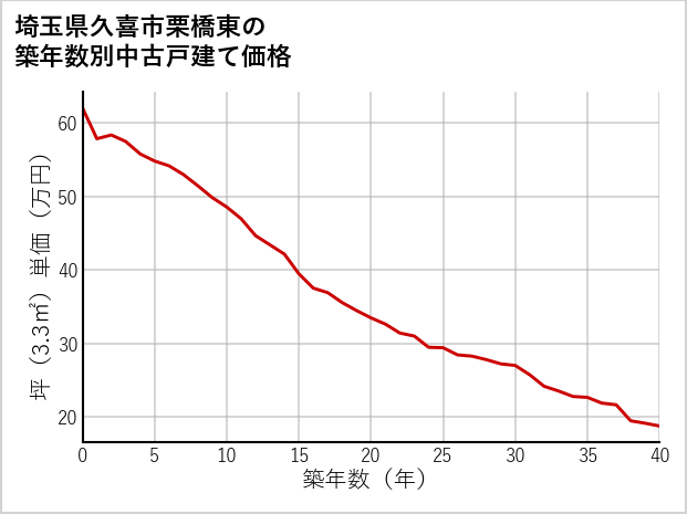 埼玉県久喜市栗橋東の築年数別の中古戸建て坪単価