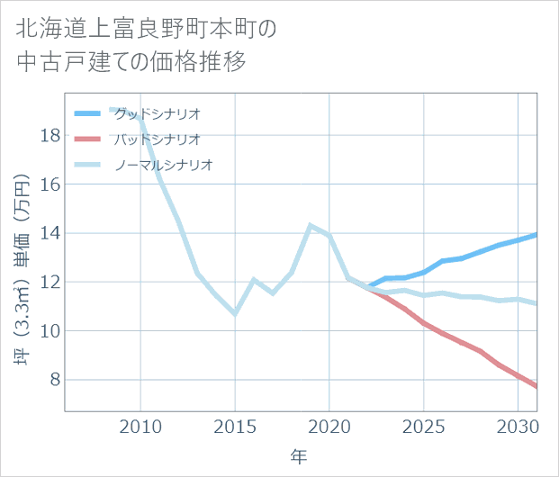 北海道上富良野町本町の中古戸建て価格推移
