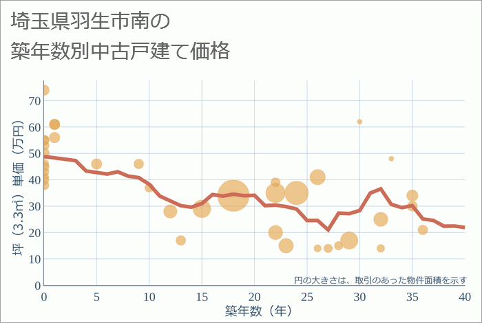 埼玉県羽生市南の築年数別の中古戸建て坪単価